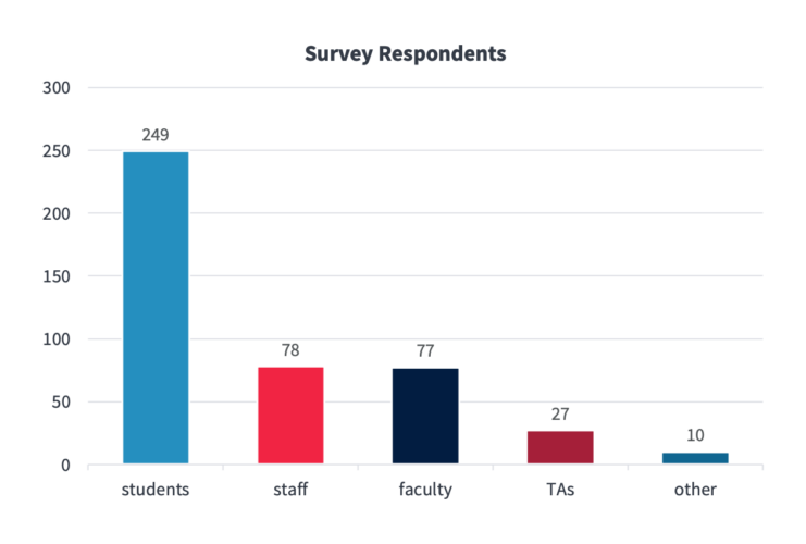 Bar chart showing survey respondents